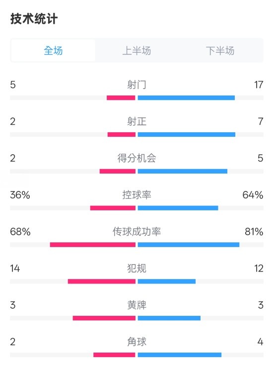  伯恩茅斯1-2曼城全場數(shù)據(jù)：射門5-17，射正2-7，控球率36%-64%