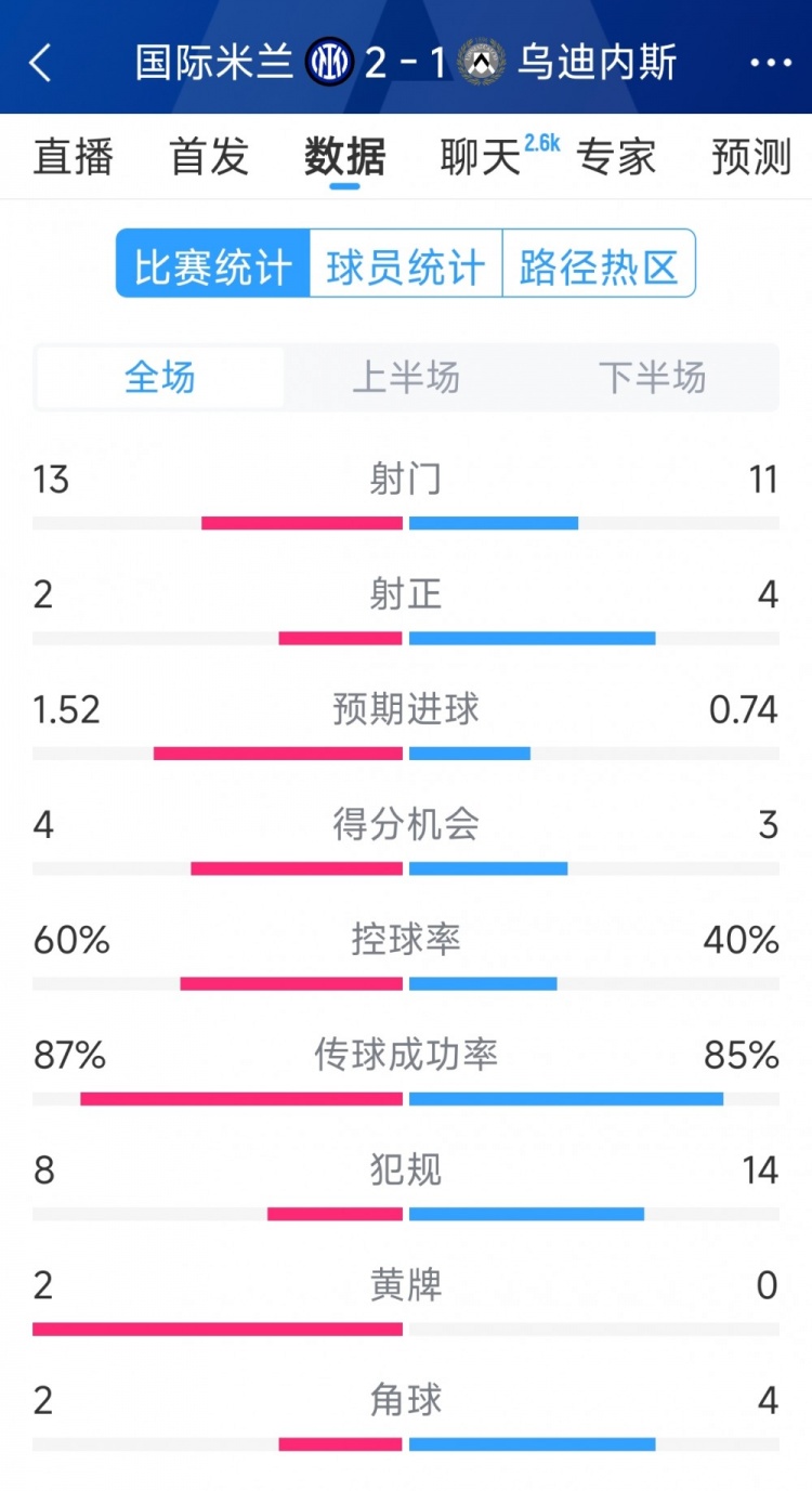  國米2射正進2球，國米2-1烏迪內(nèi)斯全場數(shù)據(jù)：射門13-11，射正2-4