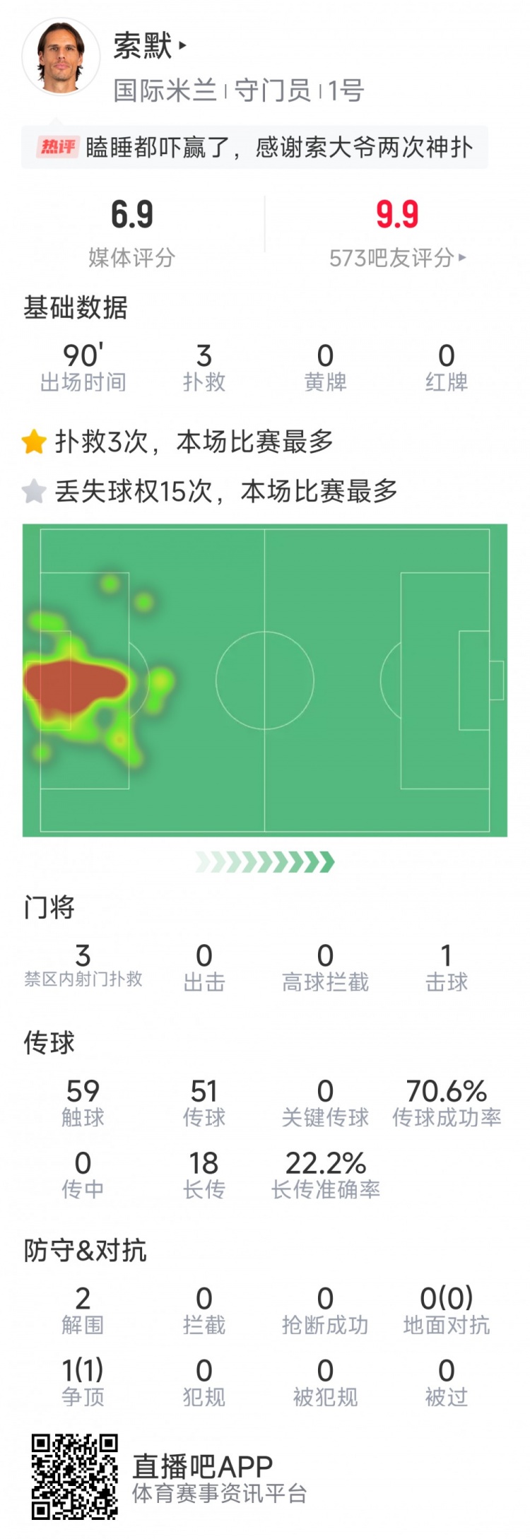  補時神撲保住勝利，索默本場數(shù)據(jù)：3次關鍵撲救，2次解圍